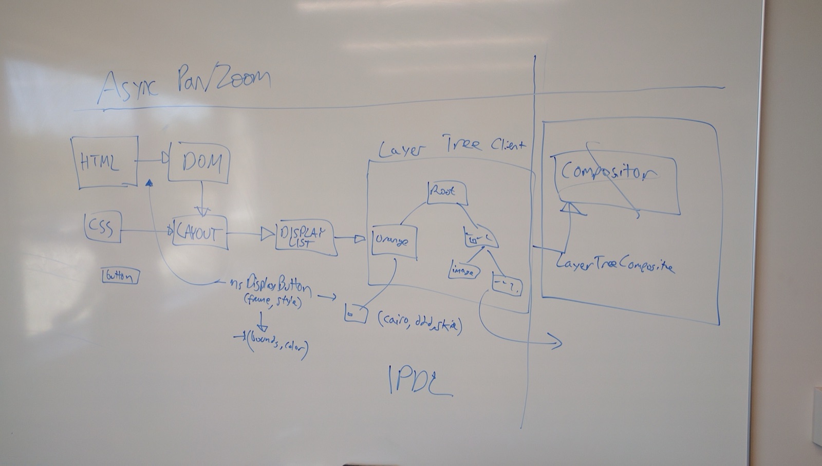 A whiteboard from my first day, sketching out Firefox's async pan/zoom architecture
